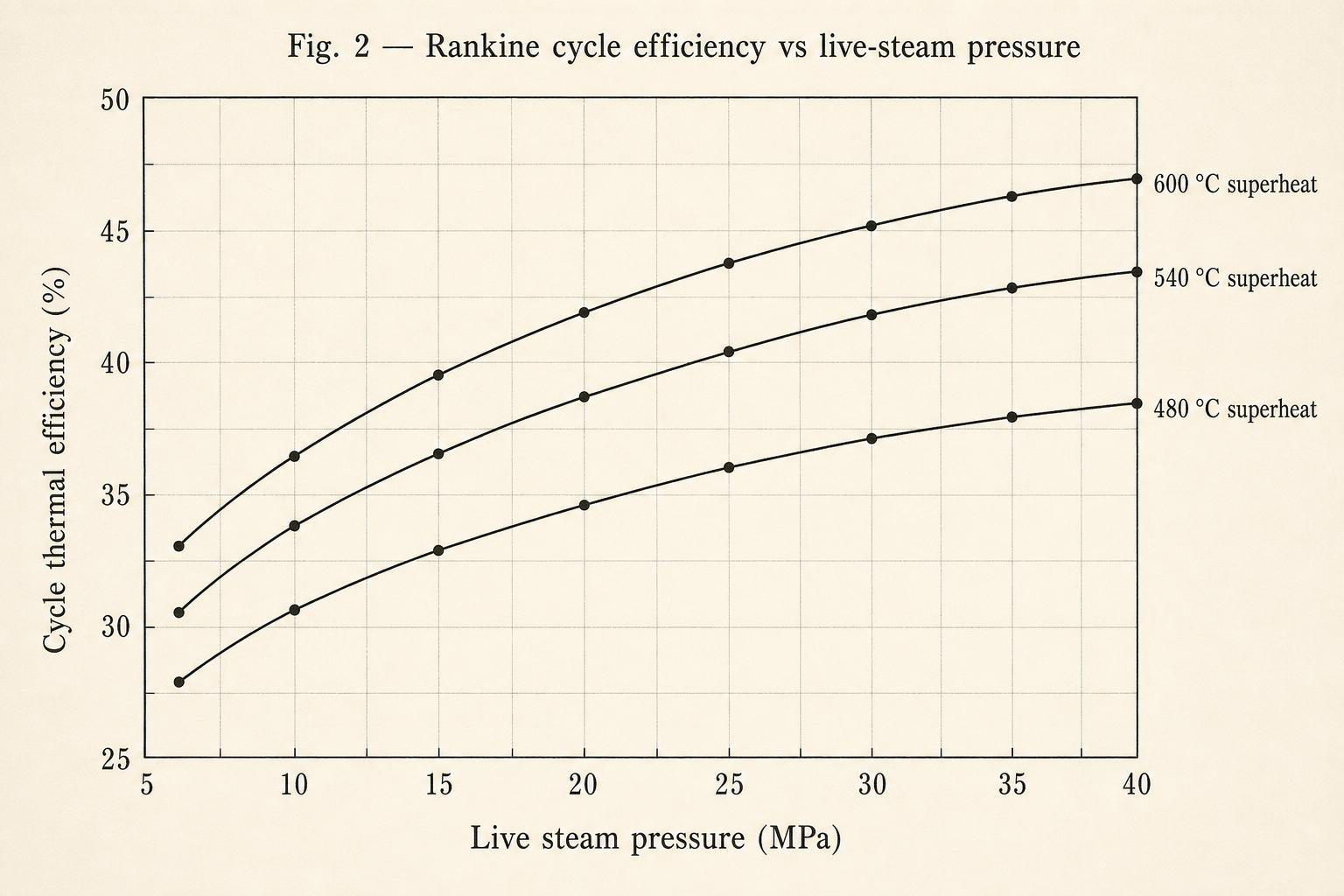 Line chart of Rankine cycle thermal efficiency versus live-steam pressure at 480, 540 and 600 °C superheat